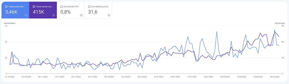 Het aantal vertoningen en klikken in Google Search Console